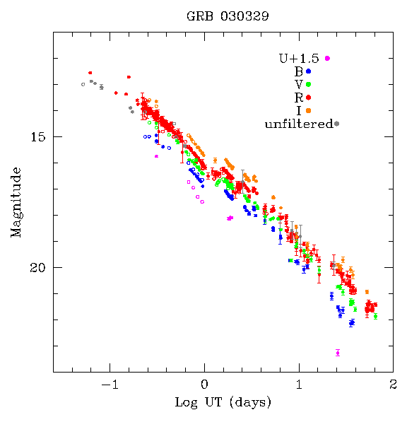 GRB 030329 UBVRI Data
