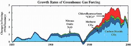 Rates